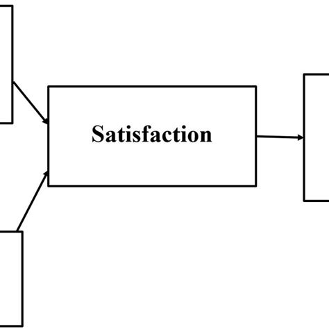 Expectancy Confirmation Model (ECM). | Download Scientific Diagram