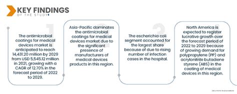 At a 12.70% CAGR of Antimicrobial Coatings for Medical Devices Market ...