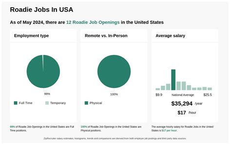 $14-$23/hr Roadie Jobs (NOW HIRING) Dec 2024