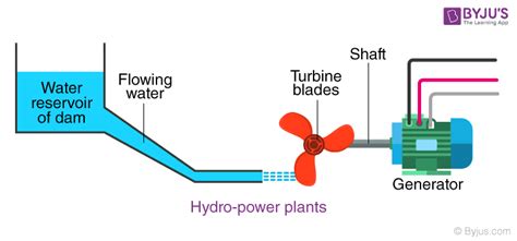 Conventional Sources of Energy - Hydroelectricity & Hydro Power Plant ...