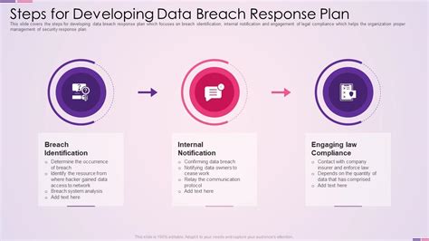 Data Breach PowerPoint Presentation Slides PPT Template, 48% OFF