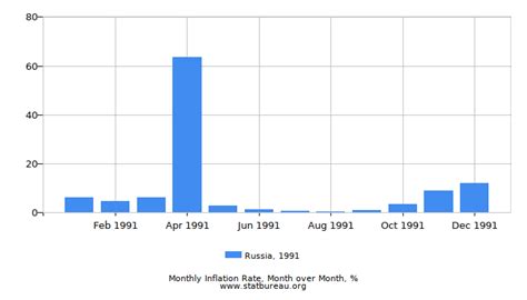 Russian Federation Inflation Rate in 1991