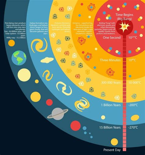 The History of the Universe: The Big Bang and Beyond [Infographic] - Earth How