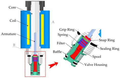 cartridge valves hydraulic normally closed solenoid valve reversing valve two way two position ...