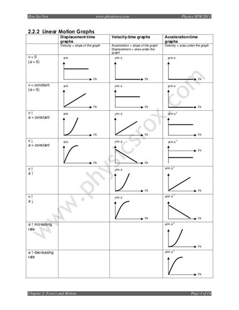 physics graph of motion - Google Search | Motion graphs, Physics, Physics teaching ideas