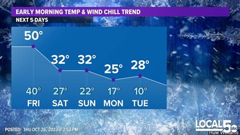 Iowa weather forecast: Will we see any snow this weekend? | weareiowa.com