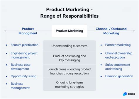 What Is Product Marketing? [Strategy, KPIs , Examples]