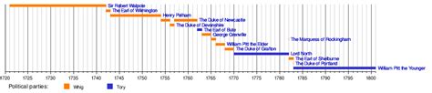 Timeline of prime ministers of Great Britain and the United Kingdom ...