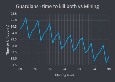 Guardian Solo Challenge Mode Guide – Cox – Chambers Of Xeric – Old School Runescape Guides