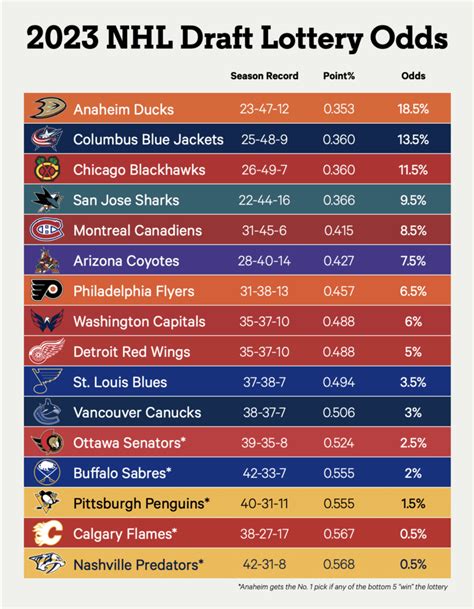 The NHL draft lottery explained: How 4 ping-pong balls will set Connor ...