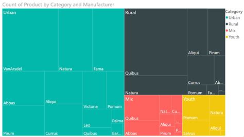 21 Data Visualization Types: Examples of Graphs and Charts