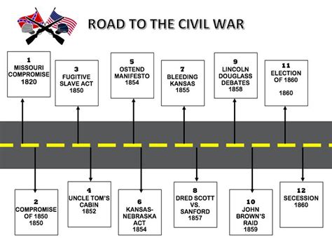 Road to the Civil War Timeline | Civilization, War, Timeline project