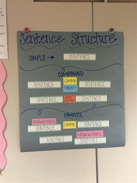 Sentence structure anchor chart (using Jeff Anderson's terminology!) | Teaching sentences ...