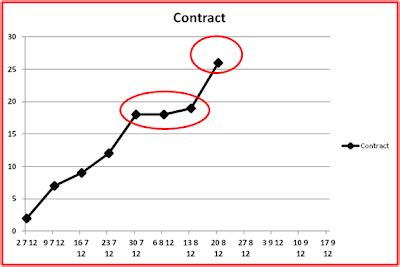 Your Family, Agile, and You: On our way (Burn) up! - Part #2 -A burn up chart process example: