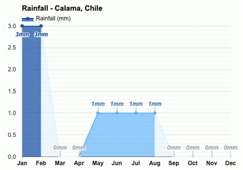 Calama, Chile - Pronóstico del tiempo anual y mensual