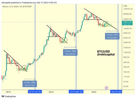 Mystic Abraham on Twitter: "RT @rektcapital: #BTC is breaking out ...