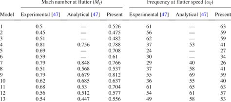 Flutter Mach numbers and frequencies of different wing models | Download Table