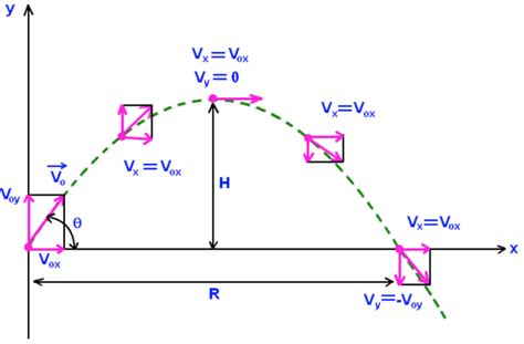 PHYSICS - AP PHYSICS 1 - SOCCER