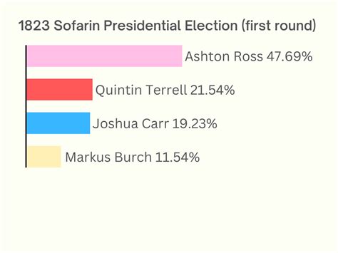 Alaska Senate Election RCV Detailed Results : r/dataisbeautiful