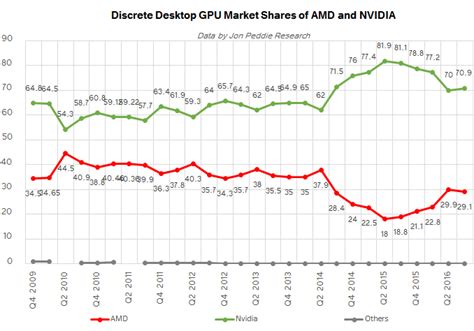 Market Share: AMD Is Increasing Units, Not Share - Discrete Desktop GPU Market Trends Q3 2016 ...