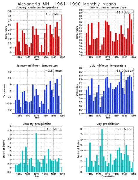 Alexandria, Minnesota Climate, Yearly Annual Temperature Average ...