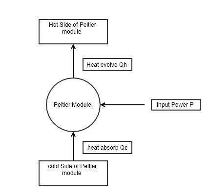 Schematic diagram of Peltier module. | Download Scientific Diagram