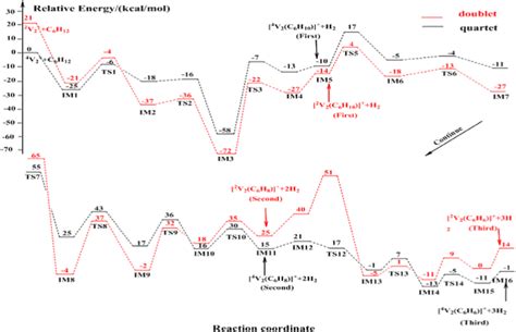 Potential energy surfaces of the reactions V2⁺ + C6H12 from the... | Download Scientific Diagram