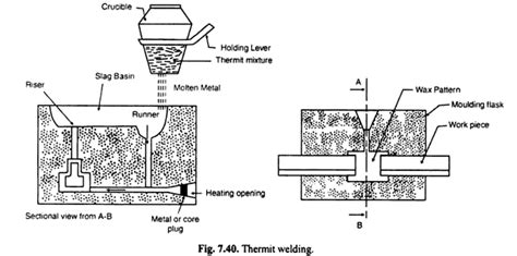 Thermit Welding - Diagram ,Process , Advantages and Disadvantages