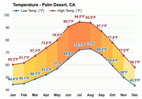 March weather - Spring 2024 - Palm Desert, CA