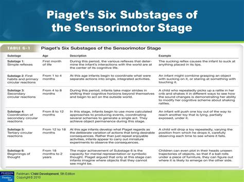 A photo that goes even more in depth on some substages in Piaget's first stage of… | Cognitive ...