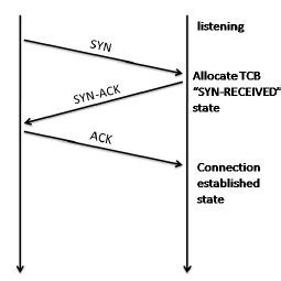 Describe the Tcp Three-way Handshake