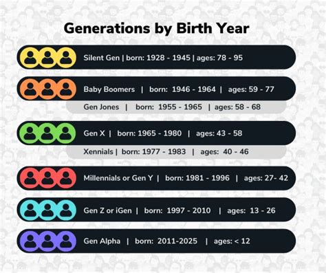 the generations by birth year chart