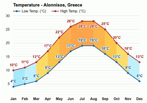 Alonnisos, Greece - Climate & Monthly weather forecast