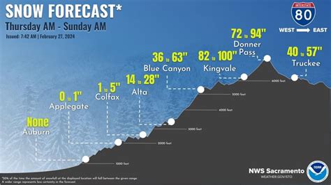 Extreme impact snow storm headed our way; snow accumulation at 2,000 ...