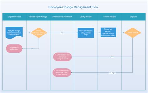 NEW EMPLOYEE FLOWCHART EXAMPLES - Flowchart