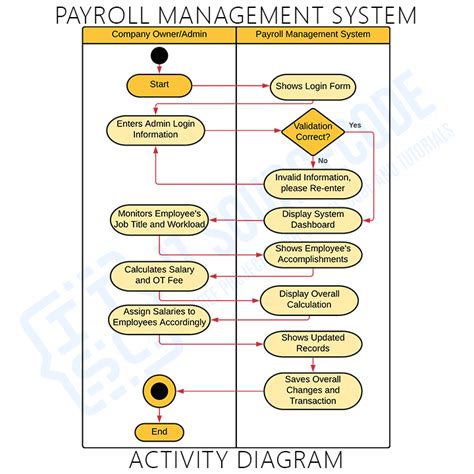 Payroll Management System Uml Diagrams | Porn Sex Picture