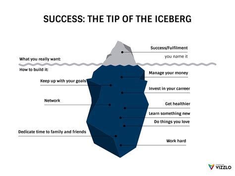 Iceberg Chart Maker – 100+ stunning chart types — Vizzlo