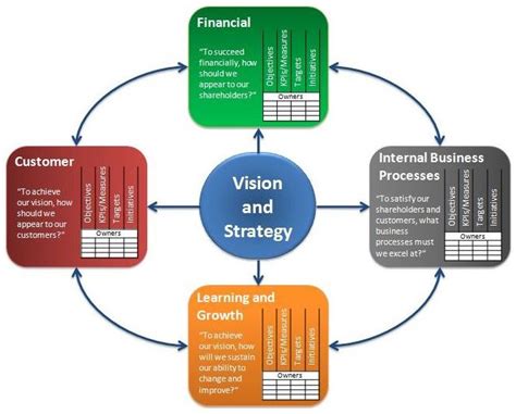 Image result for kaplan and norton balanced scorecard model Strategy Map, Corporate Strategy ...