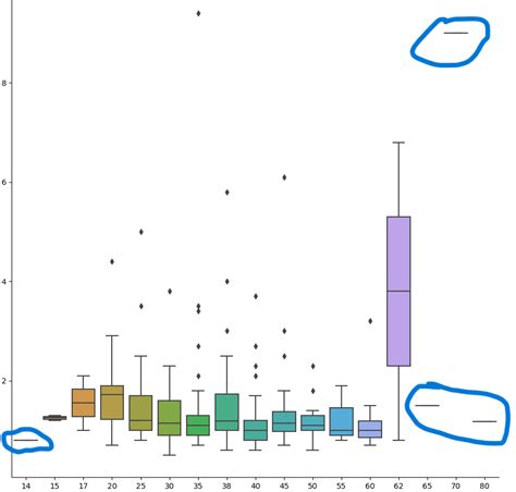 visualization - Unfamiliar aspect on box plot - Data Science Stack Exchange