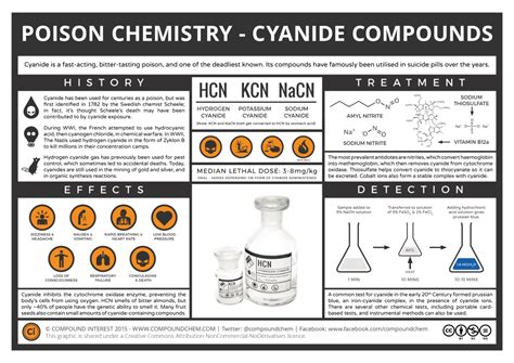 The Chemistry of Poisons – Cyanide | Compound Interest