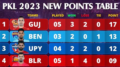 PKL Points Table 2023 - After BLR vs UP Match 19 | Pro Kabaddi Season 10 Points Table - YouTube