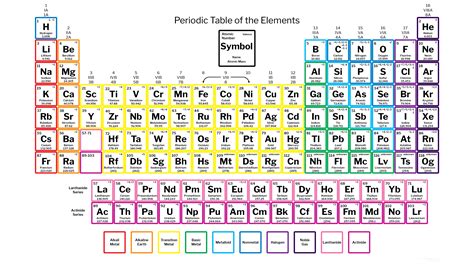 Periodic Table with Charges - 118 Elements