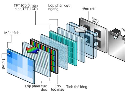 6 Điểm khác biệt giữa màn hình lcd và màn hình oled- TDLED Việt Nam