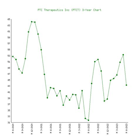 PTC Therapeutics (PTCT) - 5 Price Charts 2013-2024 (History)