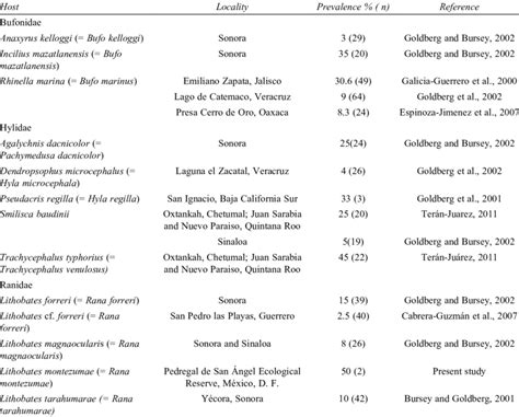 Physaloptera sp. larvae in anurans from Mexico | Download Table