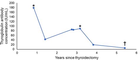 Trends in anti-thyroglobulin antibody (anti-Tg Ab) concentration ...