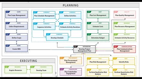 49 6th Edition Pmbok Pmp Processes Chart