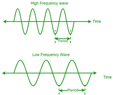 Relationship Between Wavelength, Frequency And Energy, 56% OFF