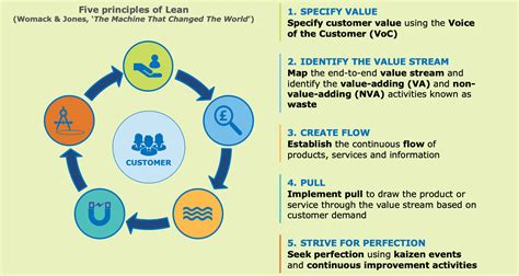 ChangeWise Quick Reads: The 5 Principles of Lean - ChangeWise