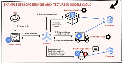 Microservices Architecture On Google Cloud - aster.cloud